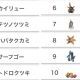 ポケモン使用率トップ10タイピング